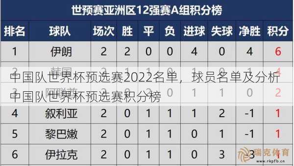 中国队世界杯预选赛2022名单，球员名单及分析  中国队世界杯预选赛积分榜